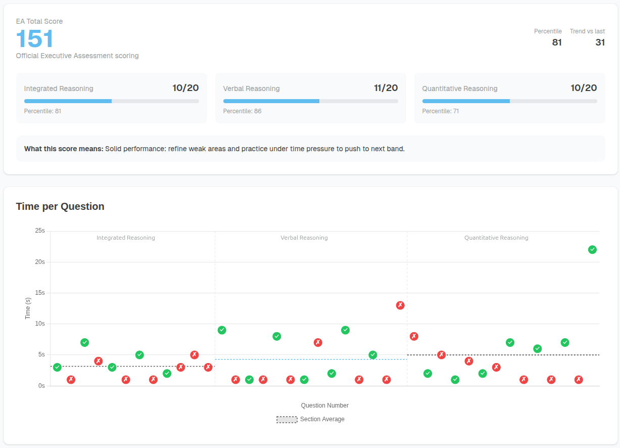 Blue Exams Analytics Dashboard with Bubble Chart and Section Scores